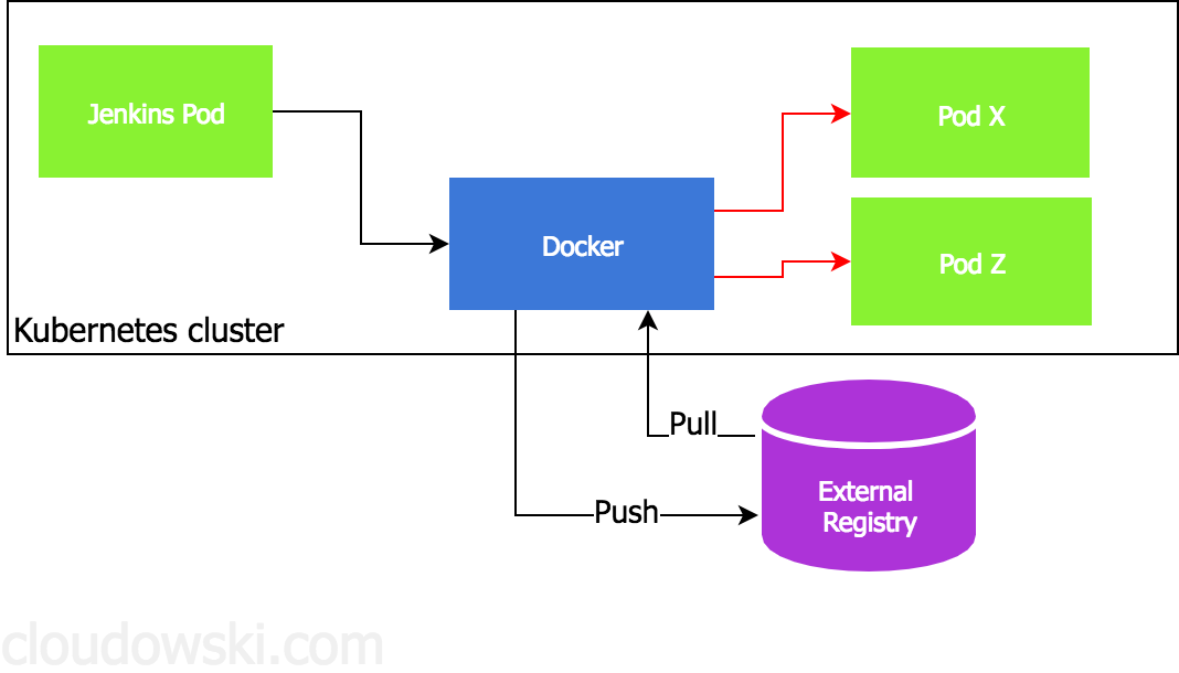 openshift docker registry